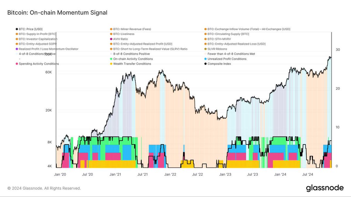 seth_fin's tweet image. #Bitcoin On-chain Momentum Signal show that the next leg up will be sick. 🔥🚀

Not financial advice