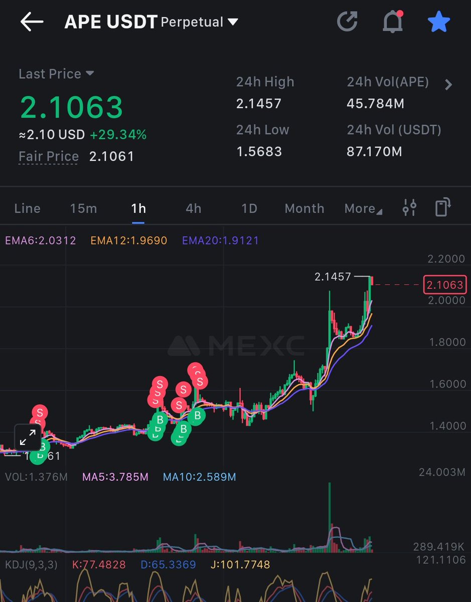 Encrypt_Space's tweet image. 🎯 Target 1st  hit on $APE! 🚀 Precision pays off. Who&apos;s riding the wave to the next target? 🌊💸 #CryptoTrading #APE&quot;