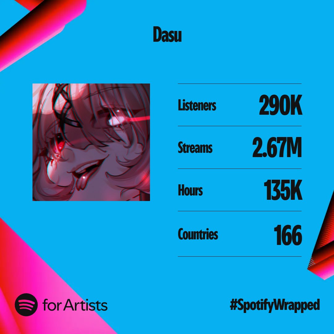 dasucakies's tweet photo. Thankiu for listening! :3
👁️🫶

#SpotifyWrapped2024 https://t.co/lxGbcUYlN7