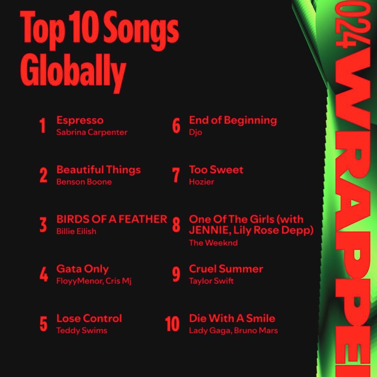 jappleby's tweet image. Now here’s a data vs culture story.
Culture: “drake is dead!”
Data: Drake was 4th most streamed in 2024
Data: Kendrick wasn’t in the top 10 most streamed songs of 2024
Culture: Spotify made Kendrick the cover of the Top 2024 playlist & put “Not Like Us” in the # 2 slot