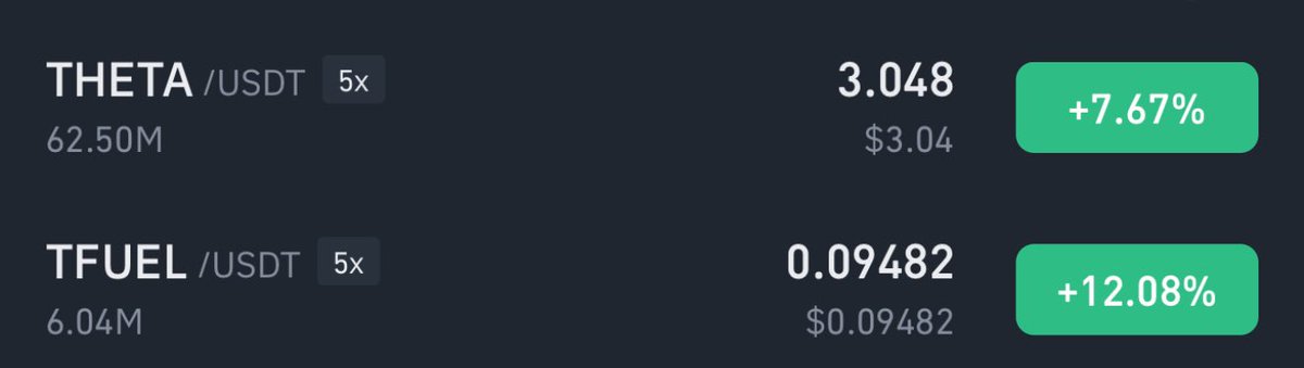 Lol, $THETA $3.048 and $TFUEL almost back to 10 cents ! Wow🔥🤠👏

Let’s goooooo <a href="/Theta_Network/">Theta Network</a> 🤠😎🤩👍👏#AI #EdgeCloud $BTC $XRP