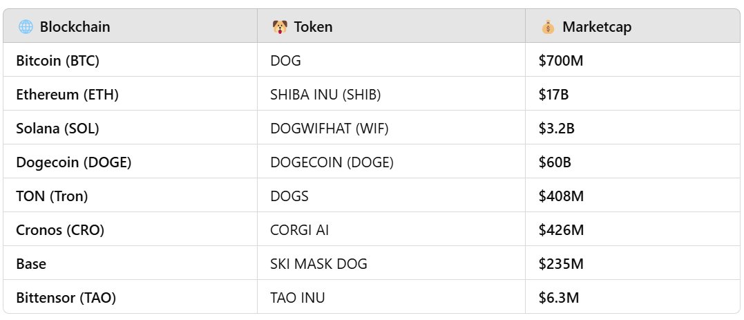 💡 Top DOG meme tokens by blockchain.

🚀 TAO INU is a no-brainer compared to the rest.

📊 Cronos ($5.7B market cap) is almost the same size as Bittensor (TAO) ($5B), yet look at the difference in market caps between their meme dogs 👀.

Who’s ready to back the underdog? 🐶🔥