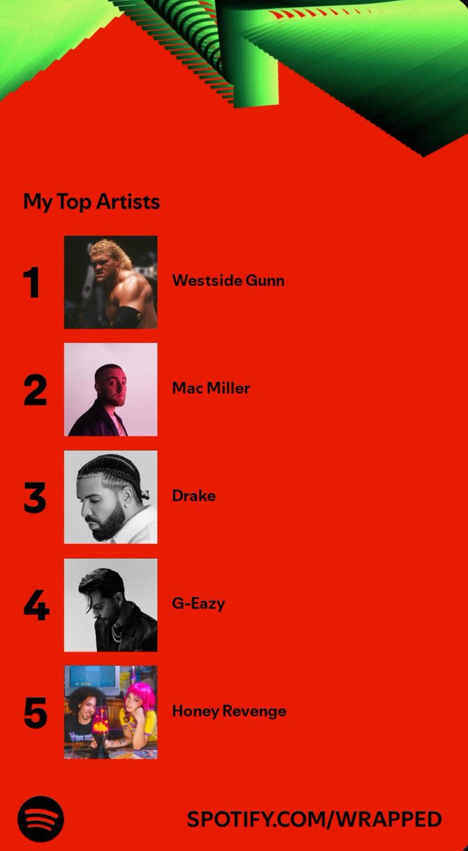 ChaseGauda1's tweet photo. #SpotifyWrapped2024 

@WESTSIDEGUNN 
@honeyrevengeca 
@Drake 
@G_Eazy
@MacMiller https://t.co/ZpX3SN8hYr