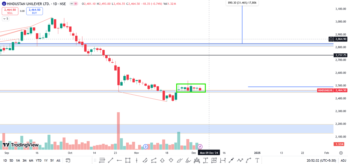 SamarthSingh04's tweet photo. #HindustanUniliver a market leader company is trading in a very congested zone which means it can show very fast movement in any side in upcoming days

Although HUL has increased the price of their products by 5%

What are your views

#BreakoutStock #PSUBanks #Suzlon #StockMarket https://t.co/M4IuhjyliD