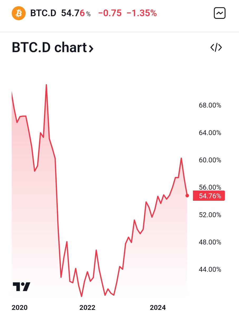 Vorlix291's tweet photo. #bitcoin dominance looks like a big drop on the last post but this is really what we have experienced so far. #ALTSEASON is just getting started! https://t.co/2k04yct9aA