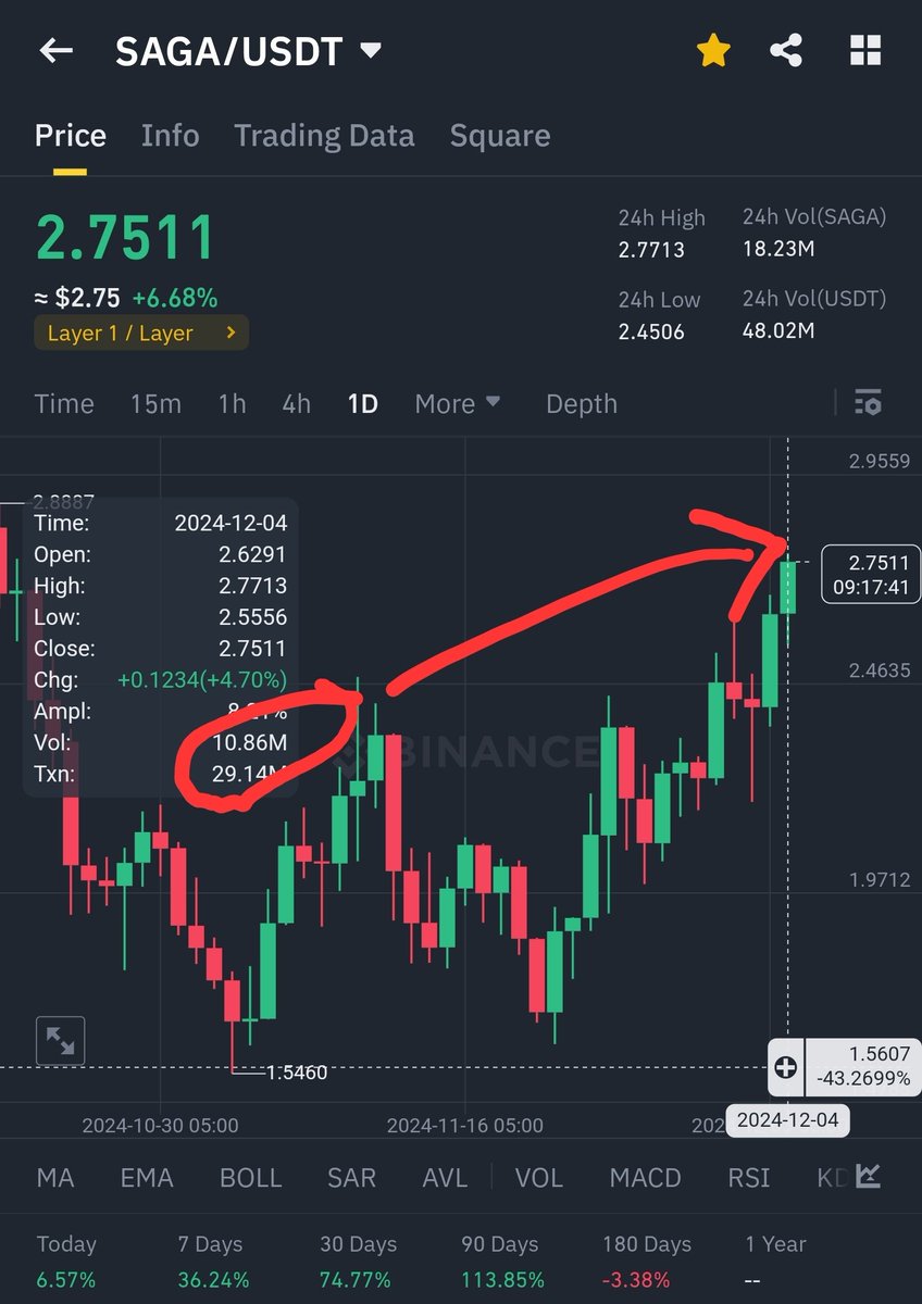 ShoaybKhan's tweet photo. SAGA ✅️🤝

#SAGA #Bitcoin https://t.co/N8eHSxuV7l