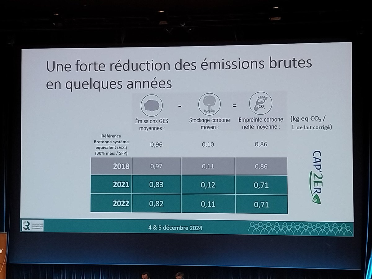 B_Rouille's tweet photo. Vers un système Bas Carbone à #Trévarez #farmxp 

Technique, économie et environnement au cœur de l'évolution du système 🐄☘️🌽💶🥛 https://t.co/hiXd4cEiHb