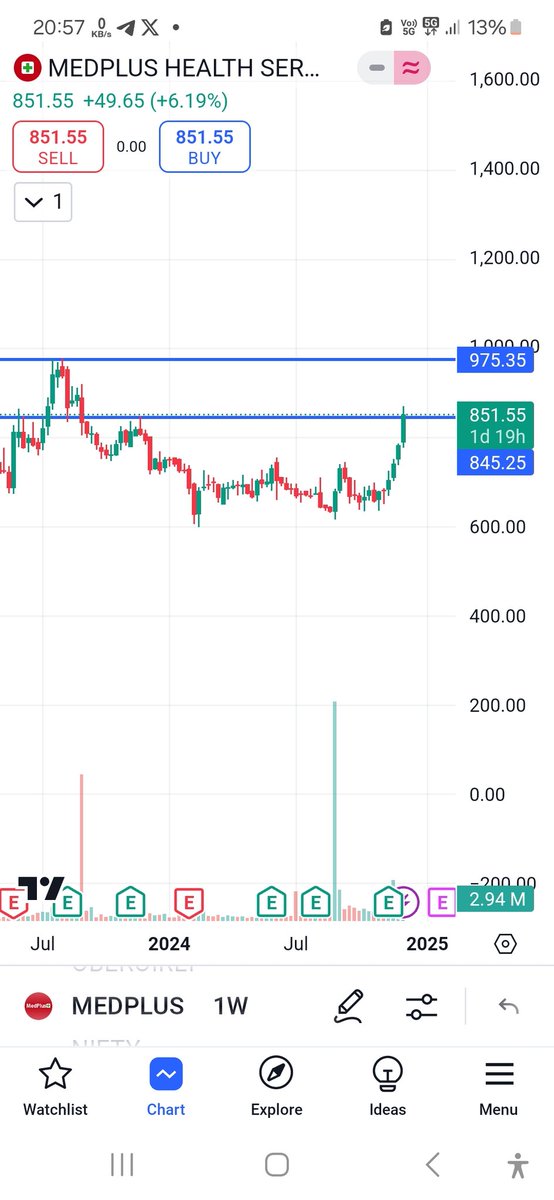 Novice Trader (@novice_trader24) on Twitter photo #MEDPLUS CMP 851 BO at 849 looks good for short term if hold well above BO level
👍🏻next resistance at 975
👍🏻support at 750
👍🏻keep an eye guys👁
#Bullishstocks <a href="/iam_Preesha/">Preesha</a> <a href="/Trader_ritvi/">Ritvi Taneja</a> <a href="/sunilgurjar01/">Sunil Gurjar, CFTe</a> #MEDPLUS CMP 851 BO at 849 looks good for short term if hold well above BO level
👍🏻next resistance at 975
👍🏻support at 750
👍🏻keep an eye guys👁
#Bullishstocks <a href="/iam_Preesha/">Preesha</a> <a href="/Trader_ritvi/">Ritvi Taneja</a> <a href="/sunilgurjar01/">Sunil Gurjar, CFTe</a>