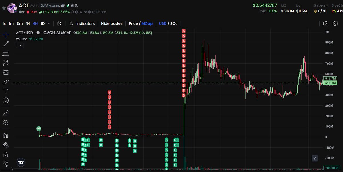 jeet_papi's tweet image. This smart wallet was accumulating $ACT before it was listed on Binance. He got $1m profit (10x) from $ACT

After being inactive for almost 1 month, he&apos;s now back and buying $LESTER and $EVAN

He knows something?

Check it here: gmgn.ai/sol/address/WB…