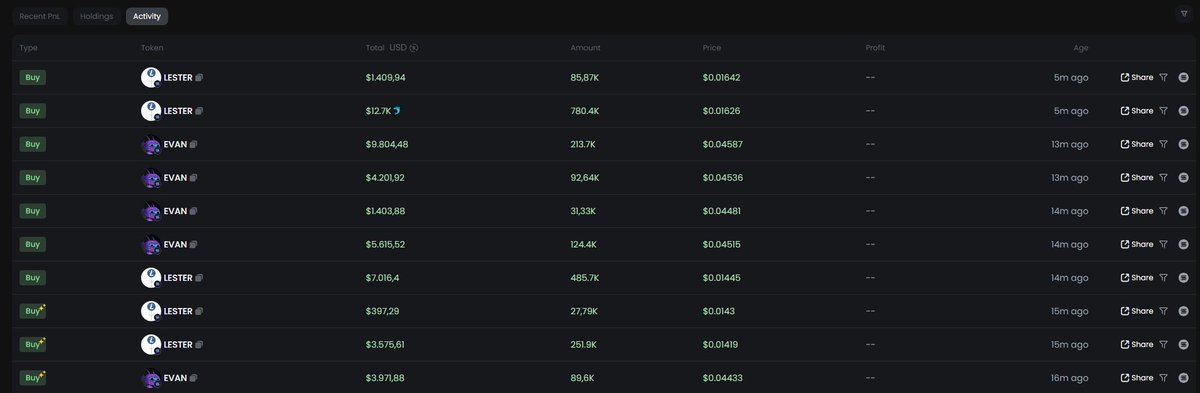jeet_papi's tweet image. This smart wallet was accumulating $ACT before it was listed on Binance. He got $1m profit (10x) from $ACT

After being inactive for almost 1 month, he&apos;s now back and buying $LESTER and $EVAN

He knows something?

Check it here: gmgn.ai/sol/address/WB…