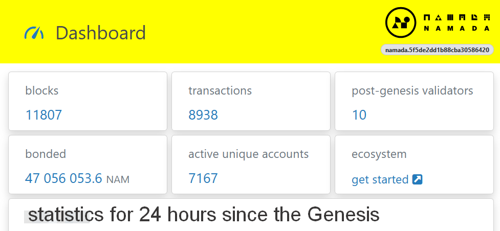 theNode75's tweet photo. our shields have been up for over 24 hours🚀 Let's throw in some stats:
11807 blocks were produced in the first day
8938 transactions were performed
7,267 unique accounts performed transactions
10 new validators were created
more than 47M NAMs were stacked
@namada @adrianbrink https://t.co/K311HkCZGW