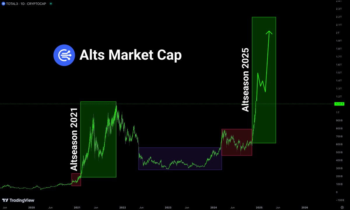xGremlin's tweet image. All alts are about to go absolutely wild

But turning $1k → $100k doesn’t mean endless trades

A few well-chosen low-caps can become next unicorns

🧵: Scanned 300 alts for you. Here's a list of 5-200x potential plays