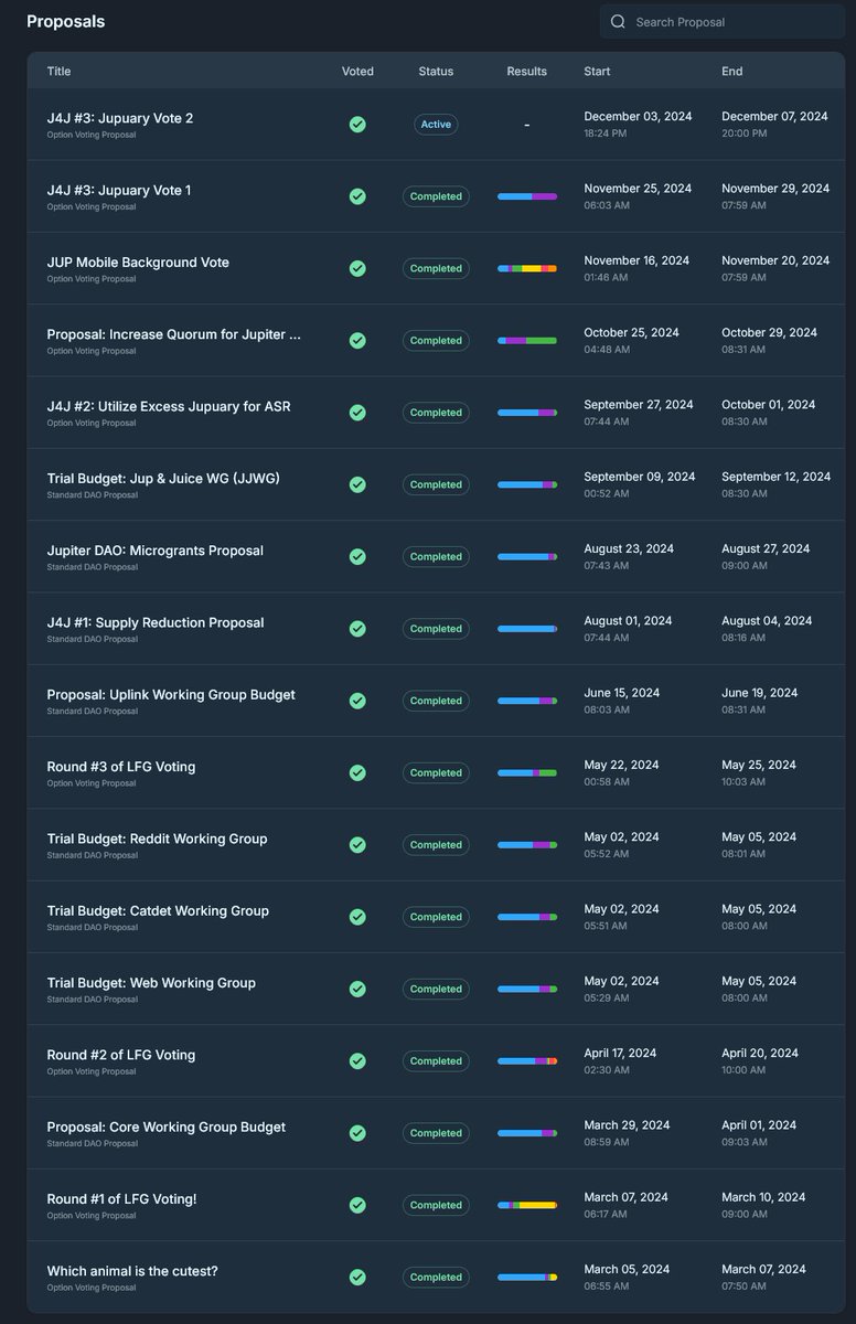 100% voted on $JUP. New Jupuary vote is live now.