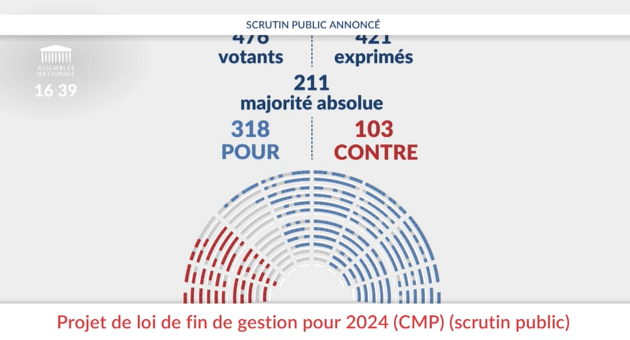 Une fois n'est pas coutume, un texte vient d'être adopté à l'#AssembleeNationale. Après les sénateurs, les députés viennent d'adopter les conclusions de la CMP sur le projet de loi de finances de fin de gestion (PLFG) qui est donc considéré comme définitivement adopté #DirectAN