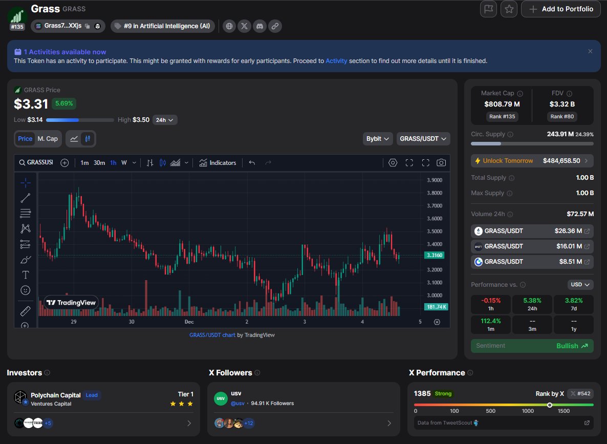 TonyResearch_'s tweet photo. 1/ $GRASS

@getgrass_io the flagship product of Wynd Network, revolutionizes internet connectivity by enabling users to monetize their unused network resources.

➢ Sector: AI, DePIN
➢ Price: $3.3
➢ Market Cap: $730M
➢ Backed by: Polychain Capital, Delphi Venture, HACK VC
➢ $SOL CA: Grass7B4RdKfBCjTKgSqnXkqjwiGvQyFbuSCUJr3XXjs