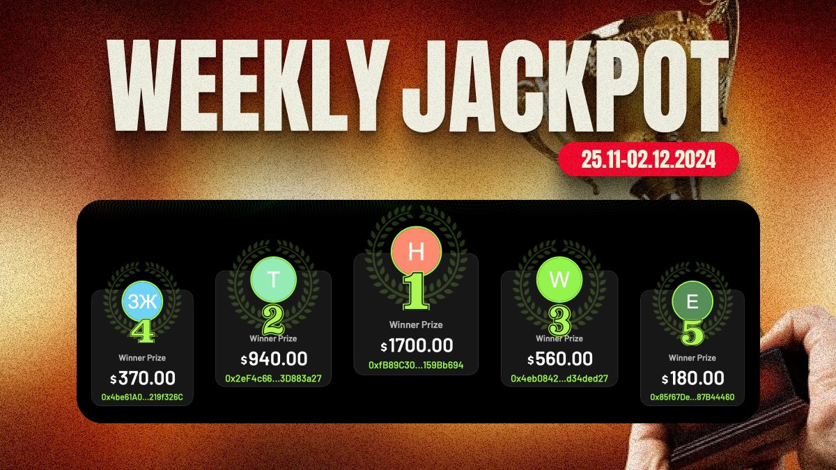 cryptofightspro's tweet image. It’s time to announce our Weekly Jackpot Winners! 🎉

🥇 1st place — $1700  
0xfB89C30..159Bb694

🥈 2nd place — $940
0x2eF4c66...3D883a27

🥉 3rd place — $560
0x4eb0842...d34ded27

🏅 4th place — $370
0x4be61A0...219f326C

🏅 5th place — $180  
0x85f67De...87B44460

Well done,…