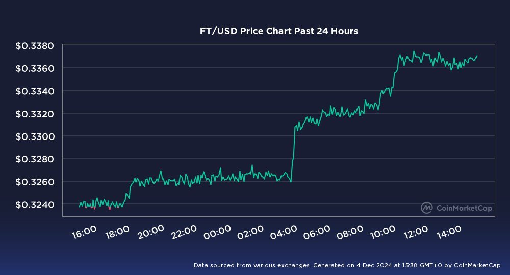 sonnyandcher888's tweet image. FT is gaining #HOLD for it!

#kucoinexchange #Fractonprotocol #FractonX #FT #cryptomarket #cryptocurrency #NFT #NFTCommmunity #NFTInvestment