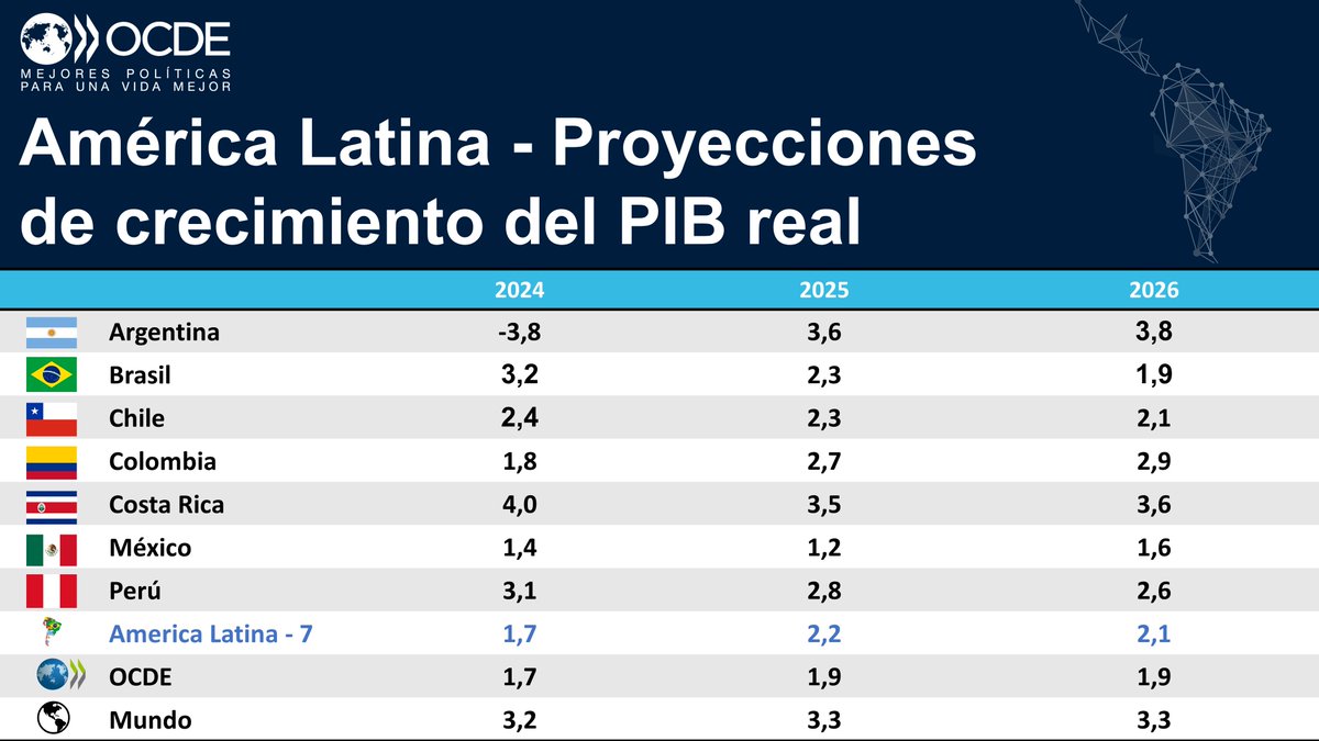 OECDeconomy's tweet photo. ¿Cuál es el crecimiento proyectado del PIB real para tu país en 2025?

🇦🇷 3,6%
🇧🇷2.3%
🇨🇱  2.3%
🇨🇴  2.7%
🇨🇷  3.5%
🇲🇽  1.2%
🇵🇪  2.8%
AmLat-7: 2.2%
🌐 OCDE: 1.9%
🌎 Mundo: 3.3%

💡Retos fiscales y derribar barreras para el crecimiento serán clave.

🔗 https://t.co/FS9eJfg994 https://t.co/LLtdq4SBH5