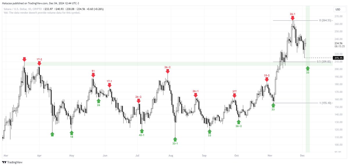 $SOL 

Dentro del ciclo diario para encontrar un low, tomando el low de ayer ($215.15) ya seria valido y lo veo superando ATHs despues.

Creo podria empezar la rotacion de vuelta de las "dino" coins que vienen subiendo 2-5x en semanas, a memes / small caps otra vez.