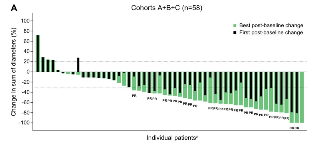 🚨Our paper is online at <a href="/JTOonline/">JTO & JTO CRR</a> “Efficacy and Safety of Bintrafusp Alfa, a Bifunctional Fusion Protein Targeting Transforming Growth Factor-β and Programmed Death-Ligand 1, Plus Chemotherapy in Patients With Stage IV NSCLC”

jtocrr.org/article/S2666-…

<a href="/LGreillier/">Laurent Greillier</a> <a href="/remiveillon/">Rémi Veillon</a>