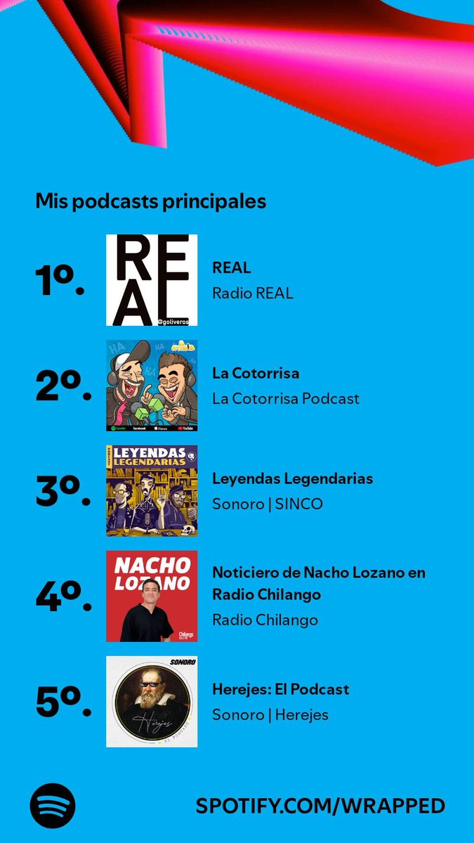 legarang's tweet photo. @goliveros
Pasé 62,735 minutos escuchando podcasts como estos. ¿Qué hay en tu Wrapped? #SpotifyWrapped 
https://t.co/5njptdYS7T https://t.co/VSKnDwZEXO