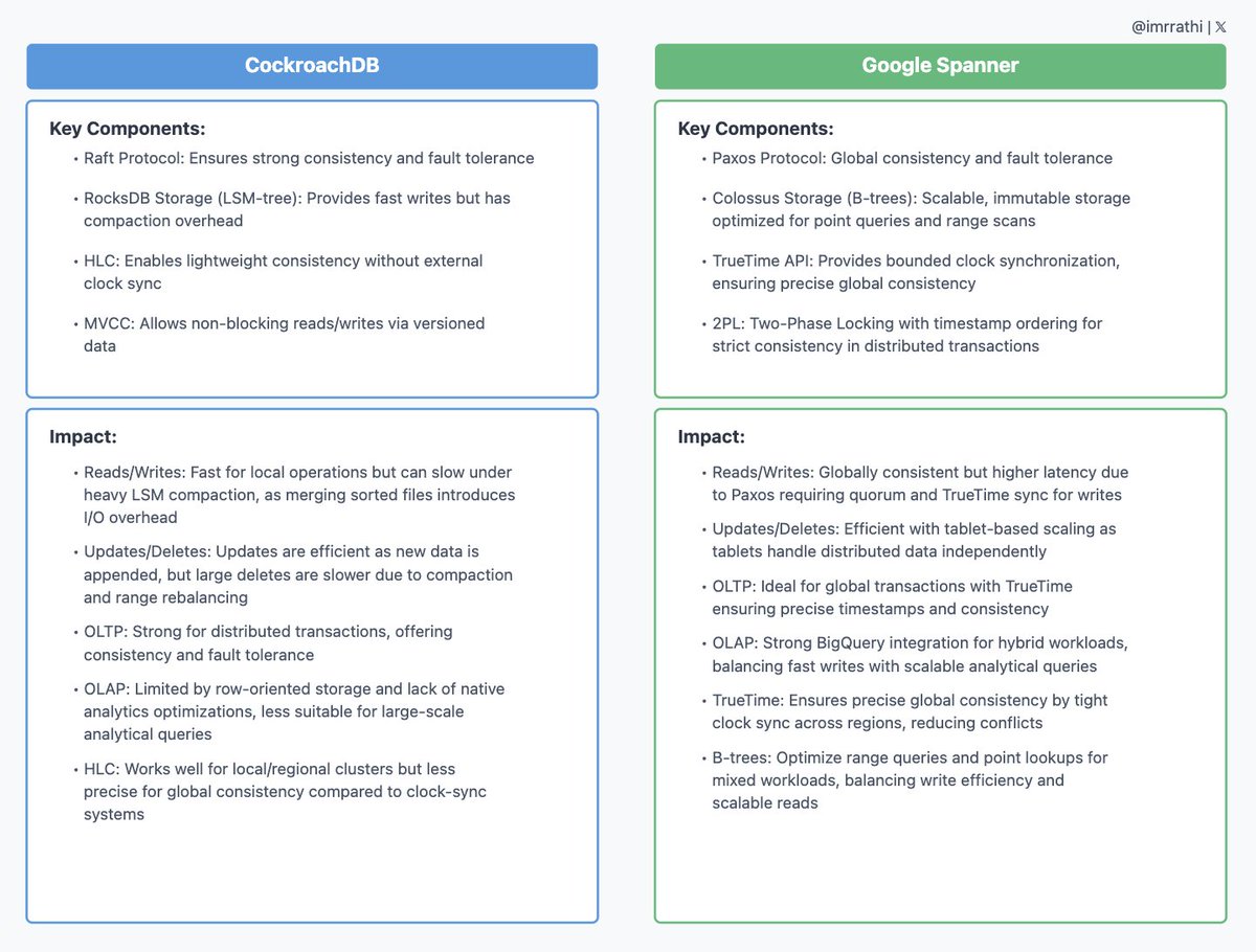 imrrathi's tweet image. Choose CockroachDB for strong consistency without vendor lock-in – Oversimplified Advice. How do CockroachDB and Google Spanner differ?

#CockroachDB #GoogleSpanner #DatabaseArchitecture #DistributedSystems #Raft #Paxos