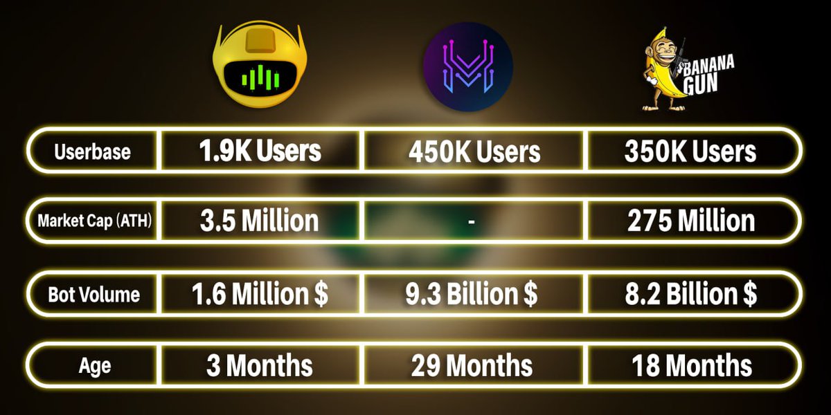 Below we have outlined $CPAL current positioning in the market, with regards to figures related to the userbase, trading volume via products, age in the market since inception, and relative market cap to in turn:

- Use as a baseline for comparison on the market share potential