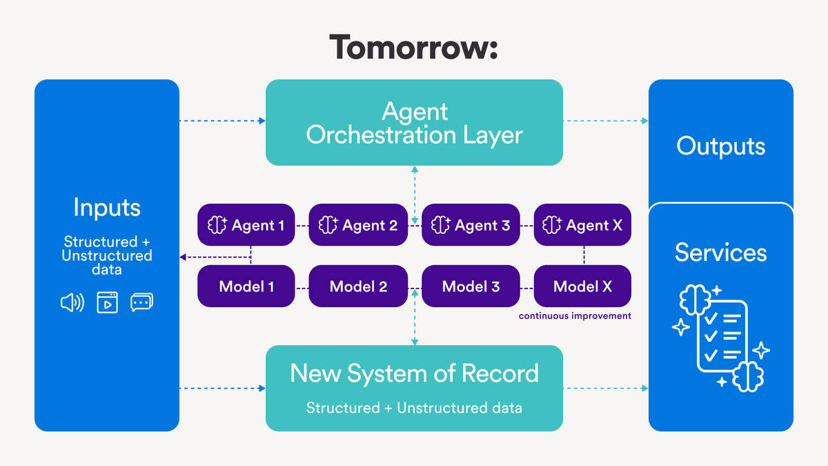 A System of Agents: Our view on how founders can jump on a $4.6T opportunity. 👇

When <a href="/JayaGup10/">Jaya Gupta</a> and I first outlined the Service-as-Software framework months ago, we knew we were describing something transformative.  🧵
