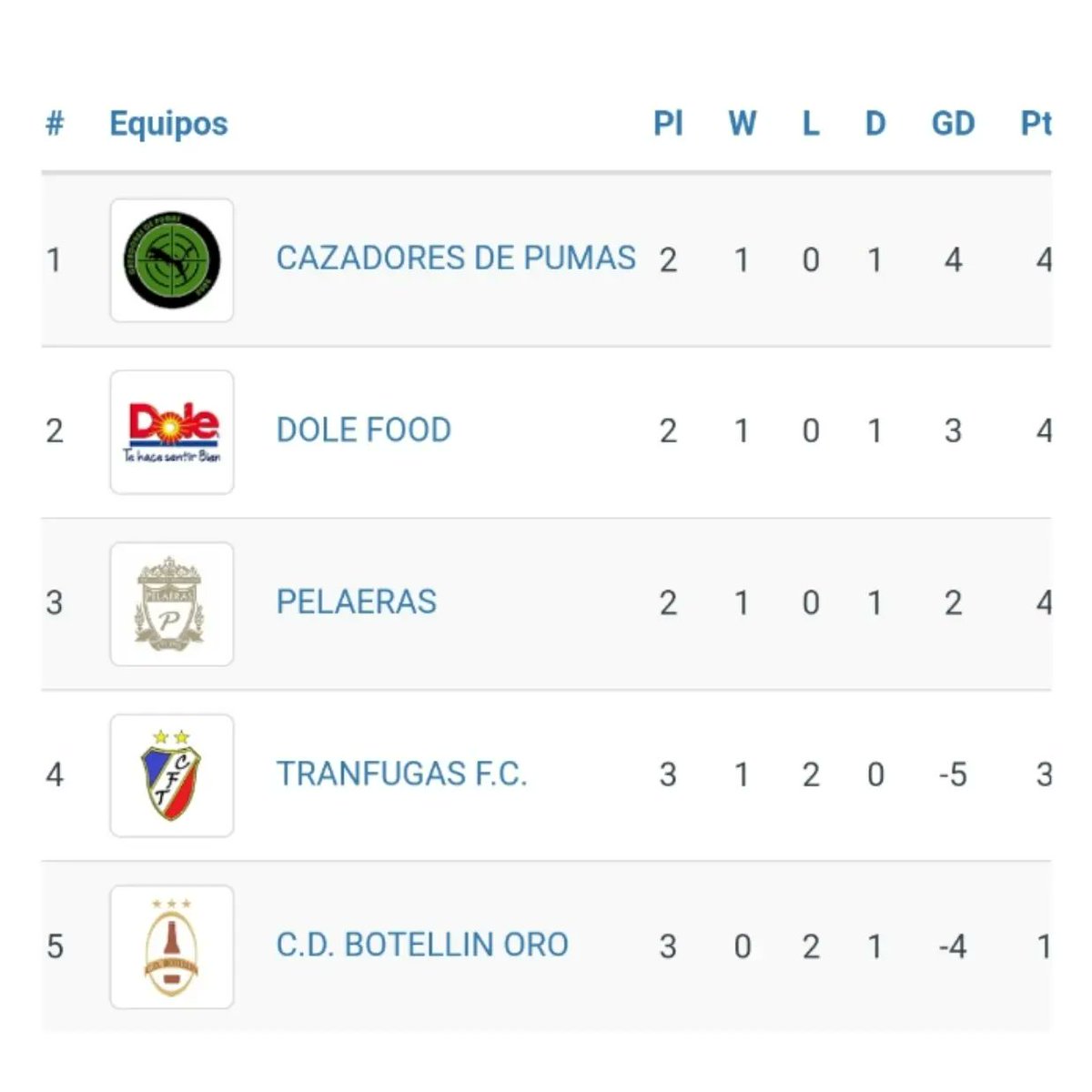 Jornada 6 de liga y última del año 2024!!
En la liga de los chichos descansa el líder, por tanto será una jornada donde veremos quien será su perseguidor.

El Domingo en liga Oro veremos 2 partidos muy igualados para ver quien estará por los primeros puestos.