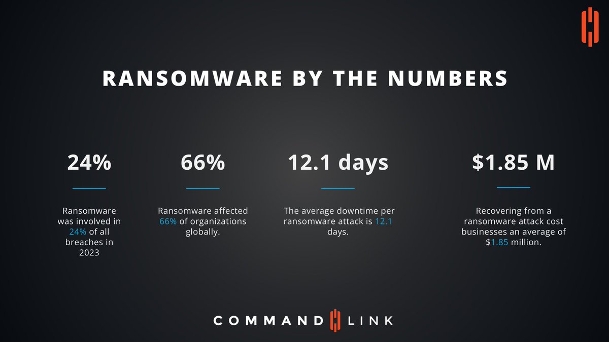 CommandLink's tweet image. The numbers are staggering and the threat is real. Ransomware isn&apos;t slowing down; it&apos;s ramping up its costly chaos.

Is your organization next? Secure your defenses with #CommandLink before you&apos;re part of these statistics.

#CyberThreat #DataBreach #CommandLinkDemo