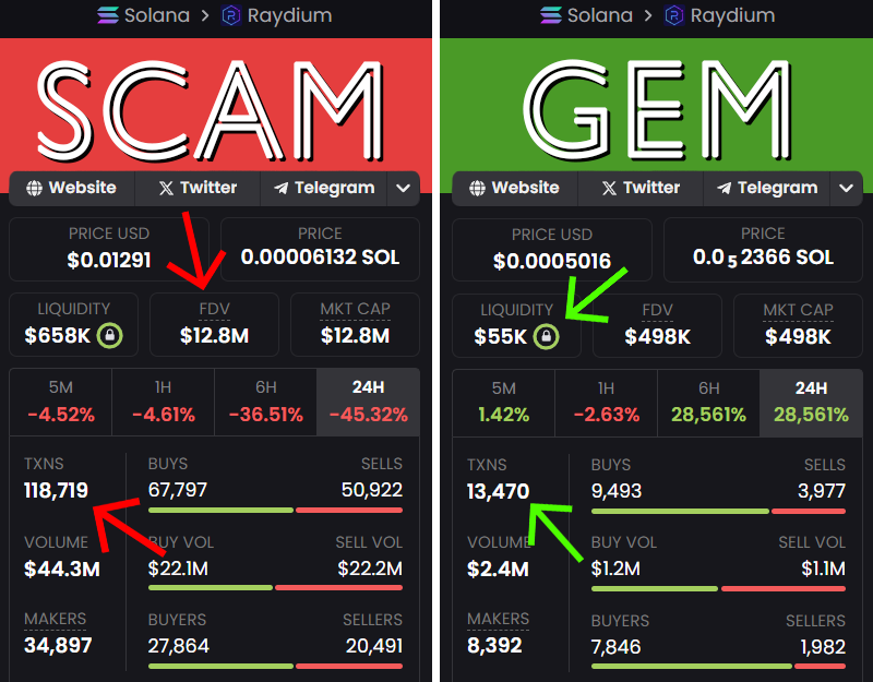 Many memecoins that are trending on Dexscreener are SCAM!

Even experienced traders fall into scammers' traps and lose over $200k.

How to spot a SCAM vs GEM 🧵👇