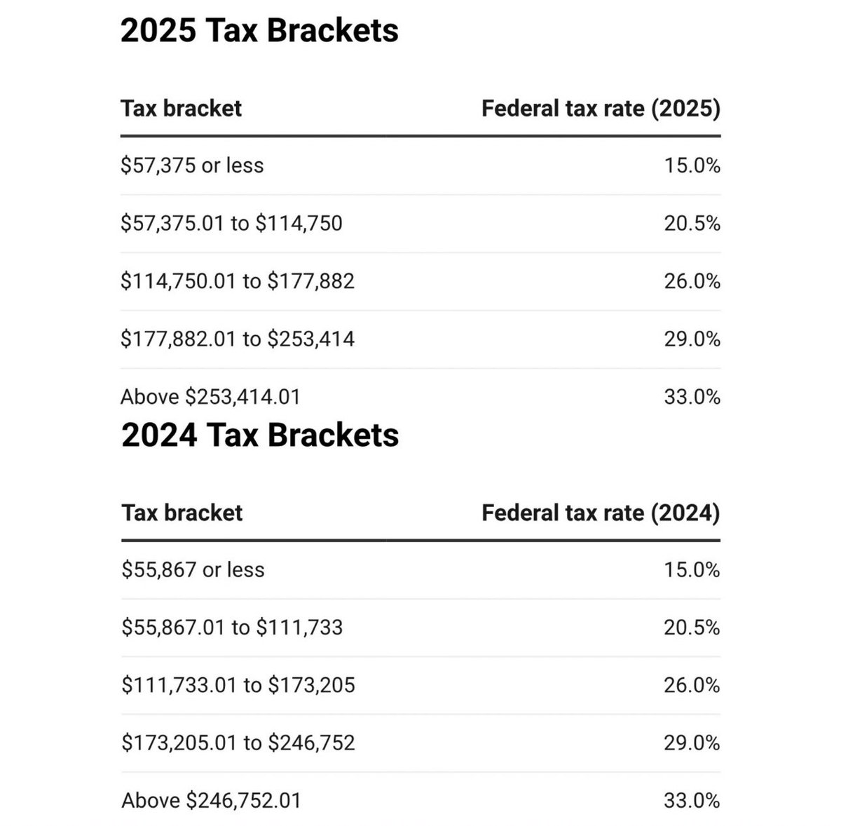 MadelnCanada's tweet photo. #REPORT: CRA updates 2025 federal tax brackets for inflation https://t.co/886NdKBq0r