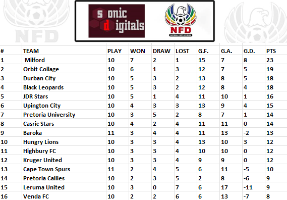 Today's Motsepe Foundation Championship results and updated table

Cape Town Spurs 1-1 Baroka FC