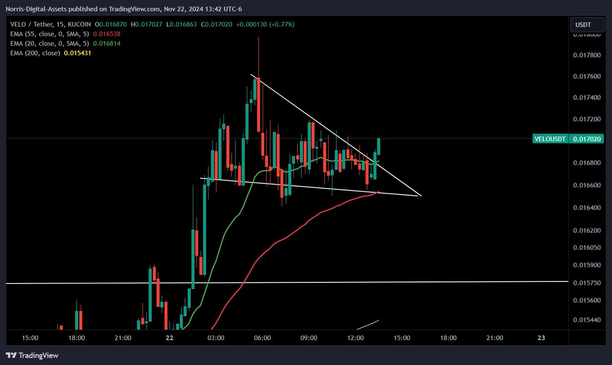 AssetsNorris's tweet photo. $VELO One of the most underrated coins in the entire space. 

$125M market cap??? Lmfao.

I entered long yesterday much lower, looking for a second little breakout here. https://t.co/a5s5kmKubV