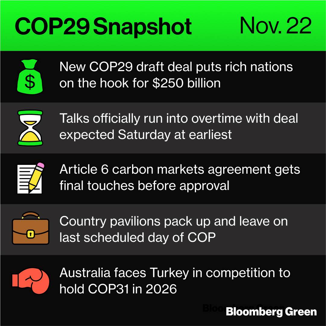 A sign of progress at the UN climate talks is seeing fewer and fewer brackets in a draft deal. The one we got today was not only bracket free, but it also had a number: $250 billion. 

Read the latest news from COP29 for free: trib.al/xGaBMQD