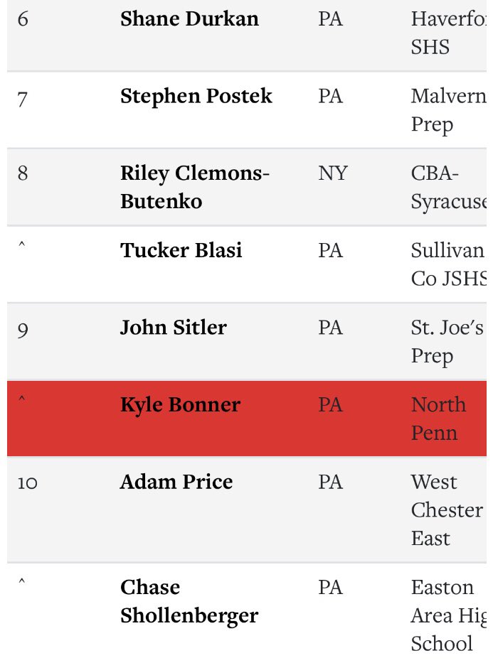 kylebonner2026's tweet image. 9th fastest 60-yard dash (6.84) in PA for class of ‘26.
Can’t wait to get going with @NPKnights and @BaseballUPhilly in a few weeks!
