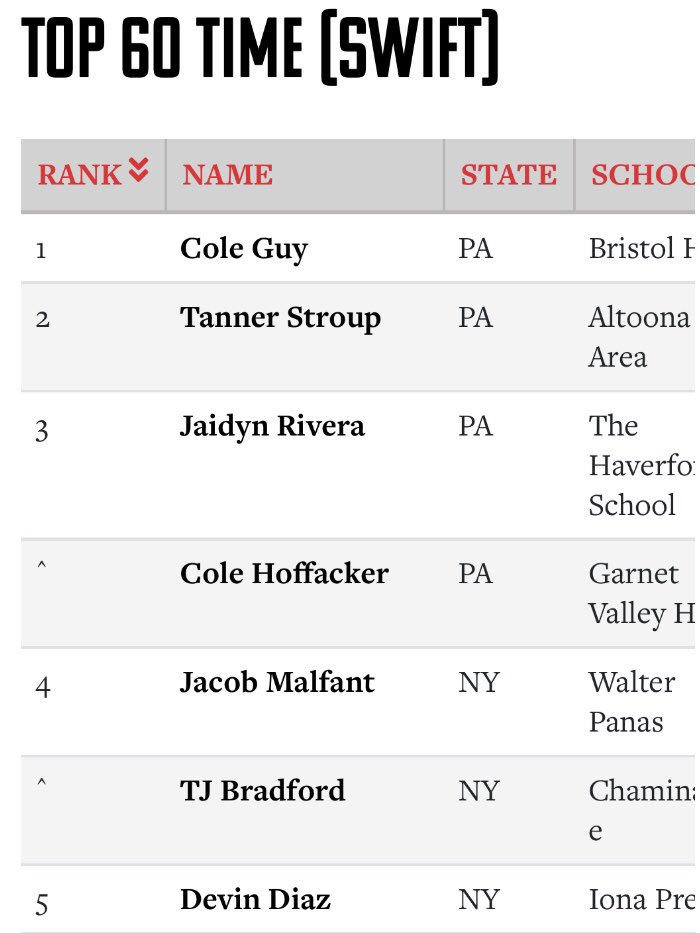 kylebonner2026's tweet image. 9th fastest 60-yard dash (6.84) in PA for class of ‘26.
Can’t wait to get going with @NPKnights and @BaseballUPhilly in a few weeks!