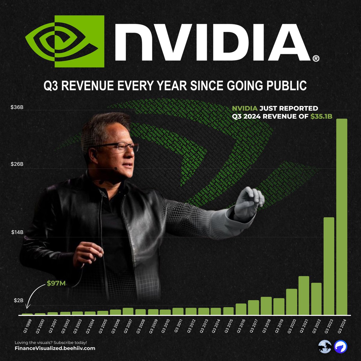 Nvidia’s $NVDA revenue every Q3 since going public