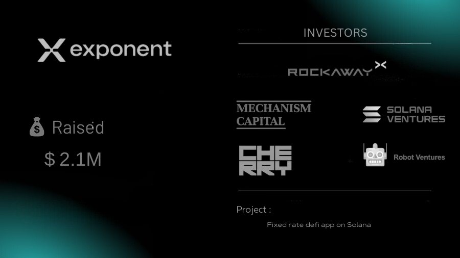 invesmentbase's tweet photo. Fixed rate defi app on Solana @exponentfinance get raised $2.1M fund led by @Rockaway_X  and @SolanaVentures @cherryventures @MechanismCap @robotventures https://t.co/PZ0OqCRXgL