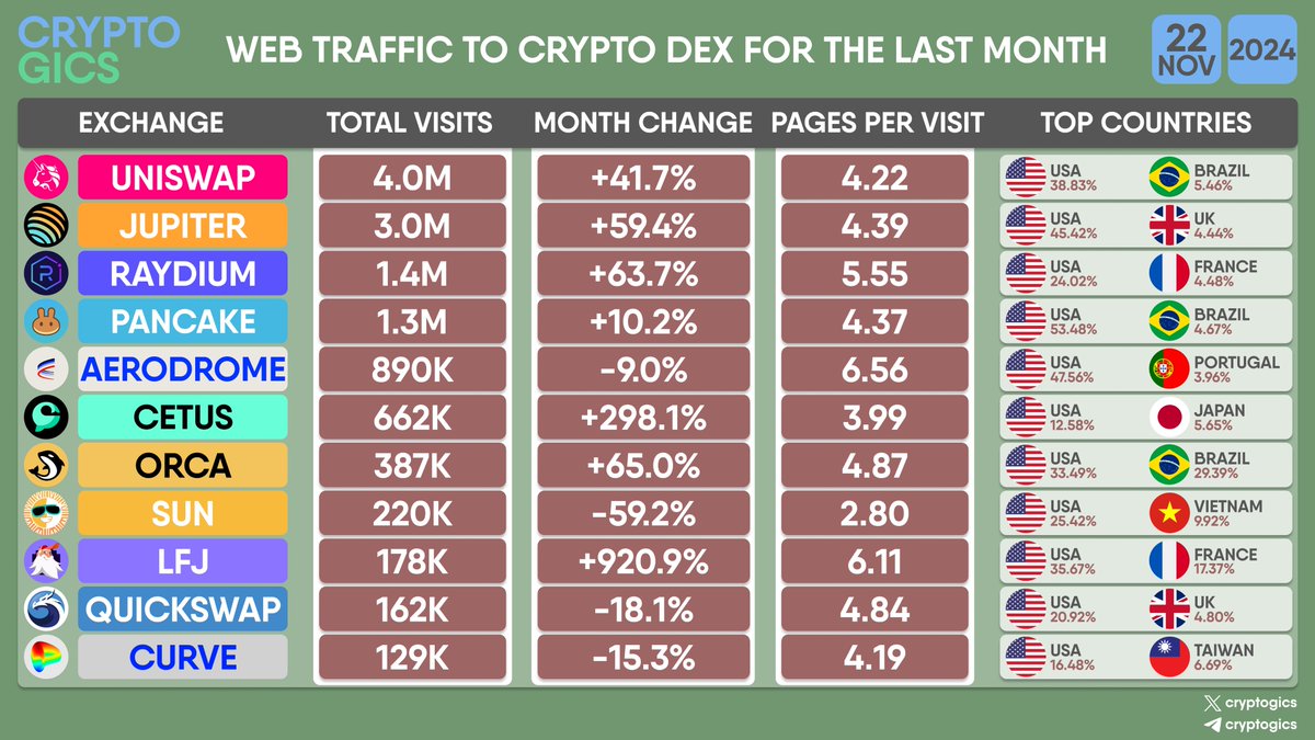#WEB TRAFFIC TO CRYPTO #DEX FOR THE LAST MONTH

#Uniswap #Jupiter #Raydium #PancakeSwap #Aerodrome #Cetus #Orca #SUN #LFJ #Quickswap