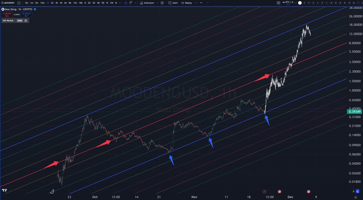This is what mass adoption looks like. 

The rocket leaves a trail of smoke… and stench on CT. 

Look beyond. 

Buy here or buy higher. 

#moodengsol
#moodeng