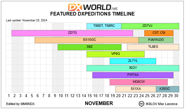 GoksinKivanc's tweet photo. November, 2024 DXpedition Timeline. Last update: November 20, 2024 #DXworld #November #DXpedition #HamRadio https://t.co/daFymjAeCJ