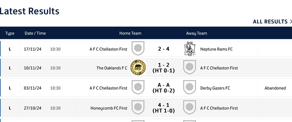 AFCChelloMens's tweet photo. Lack of updates past few weeks since we turned shit again, here’s a little update below of what’s been going on:

One win, two losses and an abandoned match due to an unfortunate injury suffered to @GeorgeSmith117 who is ruled out for a lengthy period https://t.co/YNPmcFyCUn