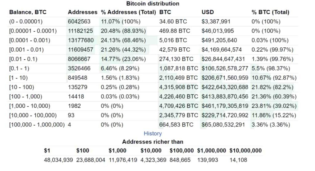 FluentInFinance's tweet image. The number of Bitcoin millionaires increased by 60% this year.

153,139 Bitcoin wallets hold over $1 million.

14,015 hold over $10 million.

Nakamoto’s wallets, with about 1 million BTC holdings, translate to a net worth over $96 billion.

Satoshi Nakamoto is now the 18th