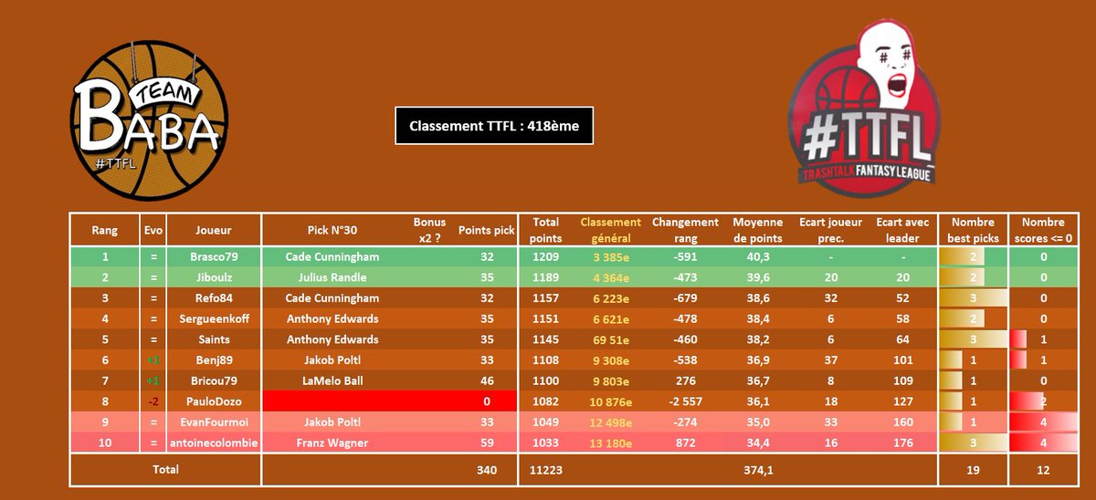 #TTFL - Pick N°30

Et 35 places de perdues pour repasser au delà des 400èmes... 12ème No Pick de la saison, nous aurons bientôt autant de No Pick que de Best Pick, c'est dire la perf de légende

🥇418ème (-35)
📷Ligue 27 (-3)