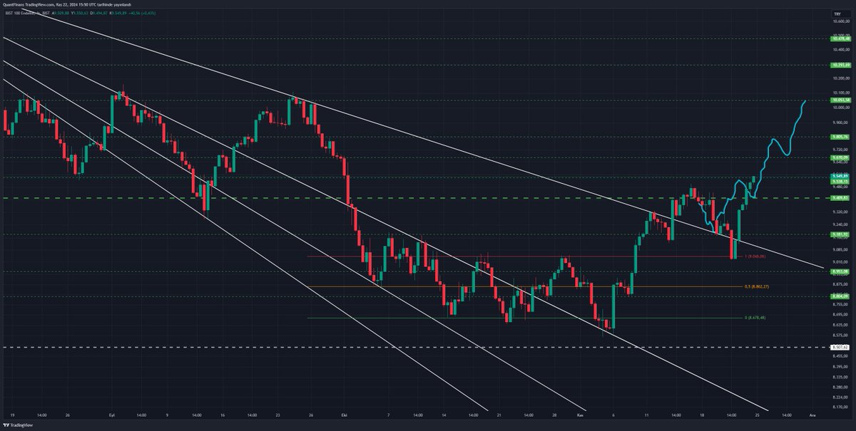 #bist100 trend üzerine tekrardan attı ve 2 günlük kapanış yaptı. Güzel bir haftalık kapanış oldu, Pazartesi günü bunun devamı gelir diye düşünüyorum.
10050 seviyesine kadar bir sorun yok, 10050 önemli bir direnç ve buranın kırılımı ile sert yükselişler görebiliriz. 
#bist #xu100