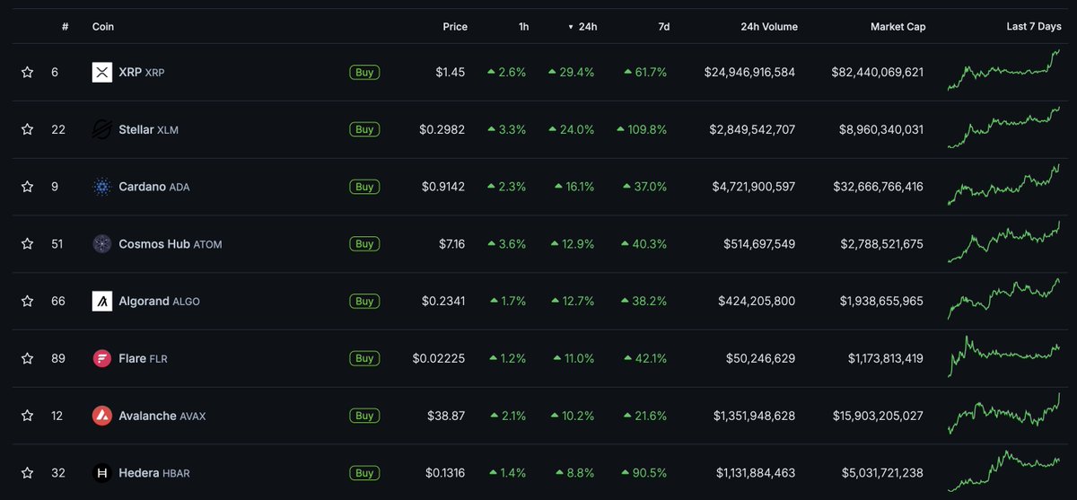 milesdeutscher's tweet photo. Wtf is this top gainers list today?

Am I back in 2021? https://t.co/DnwfL2g4F7