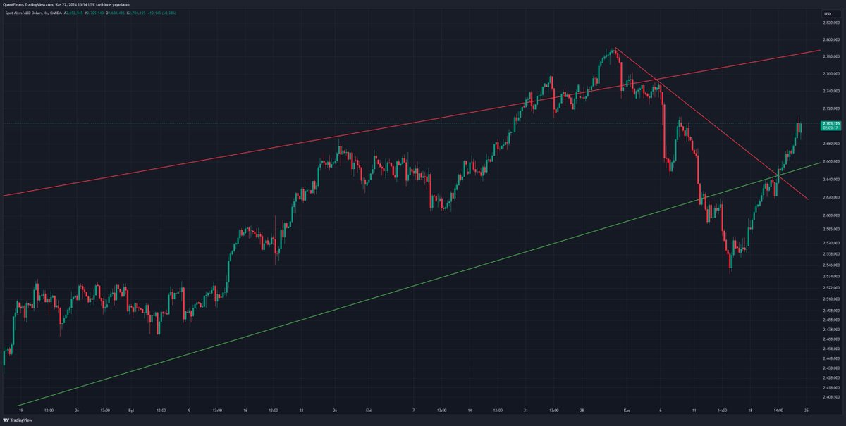 #XAU Ons Altın Güncelleme
Karşılıklı atışmalar devam ediyor bu da #altın'da yükselişi sürdürüyor, 2790$ seviyelerine kadar bir yükseliş bekliyorum, buradan alacağı tepkiyle ya tamam ya devam diyeceğiz.
#altıns1 #gramaltın