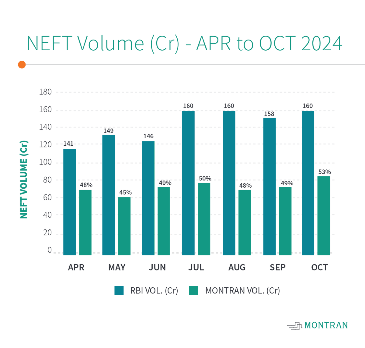 MontranIndia's tweet photo. Conquering New Heights! Montran’s NEFT solution processes over 50% of the total NEFT volume in October 2024.

#Montran #NEFT #volumegrowth #payments #newrecord #milestone #paymentsecosystem https://t.co/Sck8gkQJoS