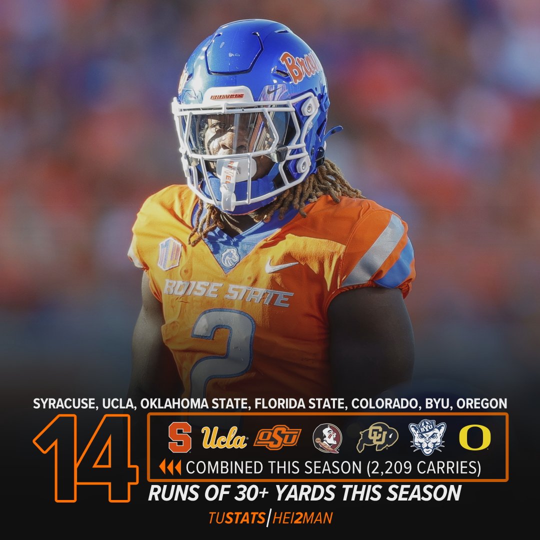 #BoiseState junior RB Ashton Jeanty broked off his 14th run of 30+ yards of the season last weekend in San Jose.

It's tied for the most 30-yard rushes in a single-season in the last 5 years. (Again, Jeanty is only 10 games into this season.)

Also...

Jeanty has as many 30-yard